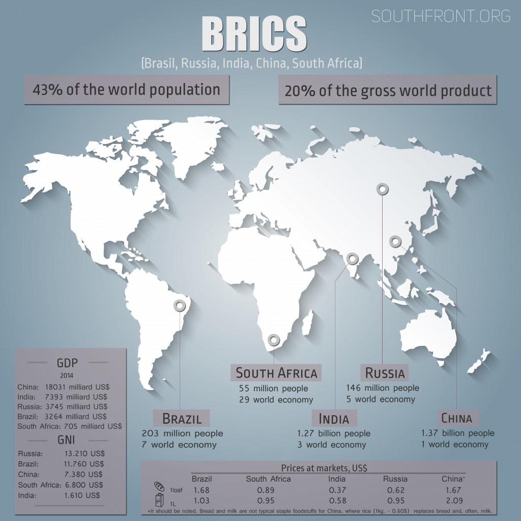 BRICS Economic Power (Infographics)