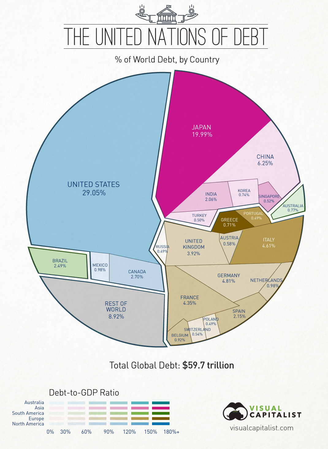 Infographic: Russia's National Debt Is Tiny